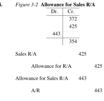 Figure 3-3     Gross Credit Sales  Dr.  Cr. 