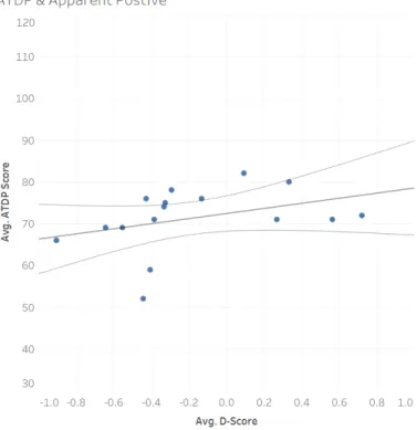 Figure 3. ATDP and Apparent Negative D-Score data graphed on a scatter plot.  