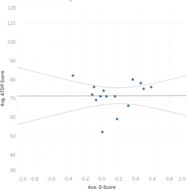 Figure 5. ATDP and Concealable Negative D-Score data graphed on a scatter plot.  