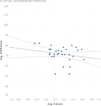 Figure 6. ATDP and Concealable Positive D-Score data graphed on a scatter plot. 