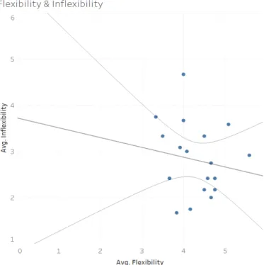 Figure 7. Flexibility and Inflexibility data graphed on a scatter plot. 