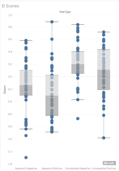 Figure 12. Trial Type D-scores graphed on box plots. 