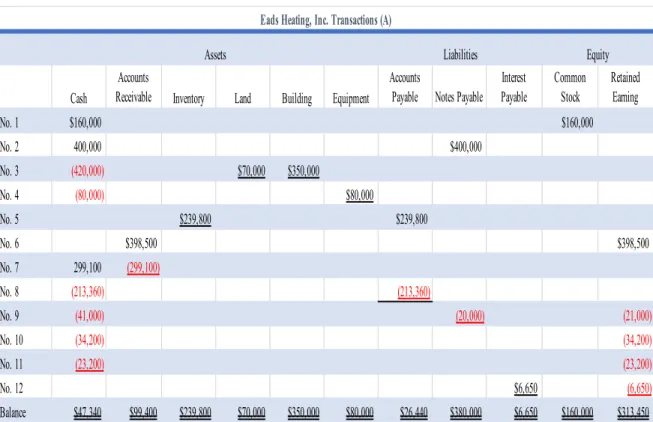 Table 1-3: Eads Heaters, Inc. First-Year Transactions  