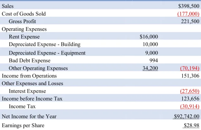 Table 1-4: Glenwood Heaters, Inc. Multistep Income Statement  Glenwood 