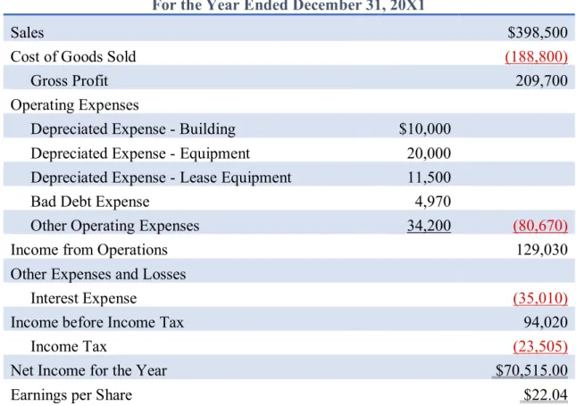 Table 1-5: Eads Heaters, Inc. Multistep Income Statement 