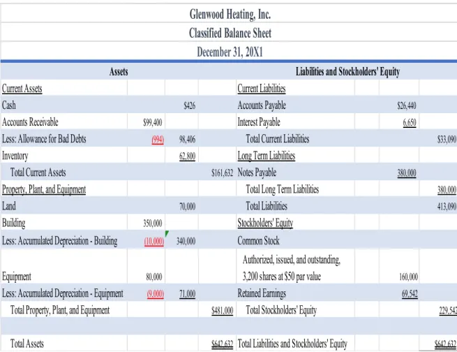 Table 1-8: Glenwood Heating, Inc. Balance Sheet 