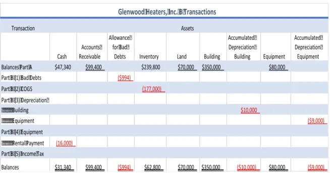 Table 1-10: Glenwood Heaters, Inc. End-of-Year Transactions 