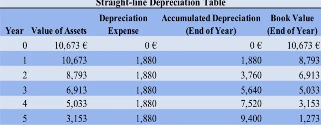 Table 5-1: Straight-line Depreciation Table 