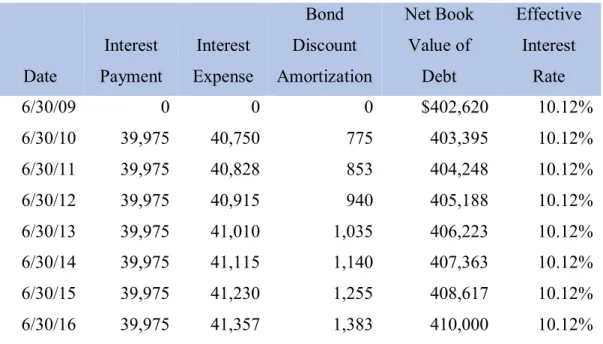 Table 8-6: Comparative Schedule of Effective Interest Rate 