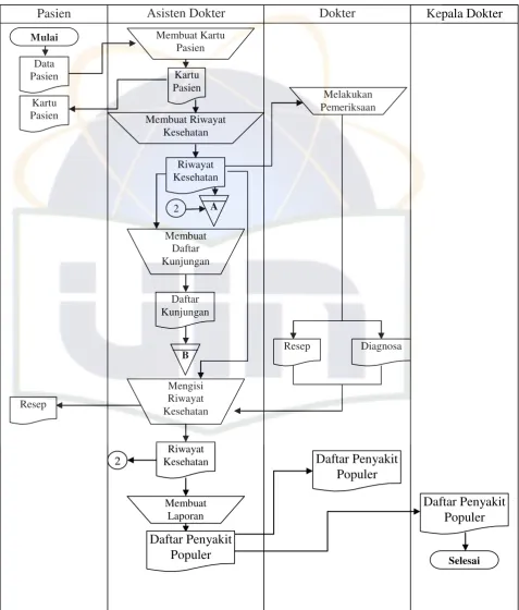 Gambar 4.2   Flowchart Sistem yang diusulkan Pada Baby and Child Clinic 