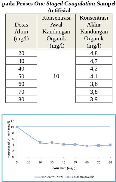 Tabel 3. Hasil Uji Kandungan Organik 10 mg/l