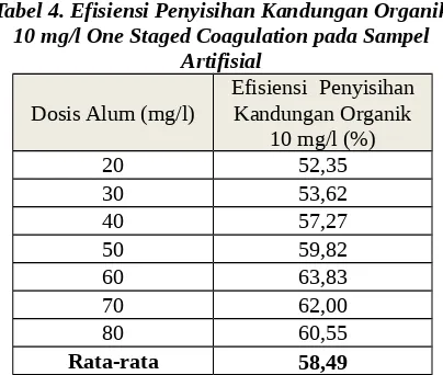 Tabel 4. Efisiensi Penyisihan Kandungan Organik