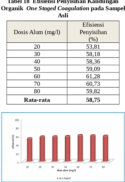 Tabel 18  Efisiensi Penyisihan Kandungan