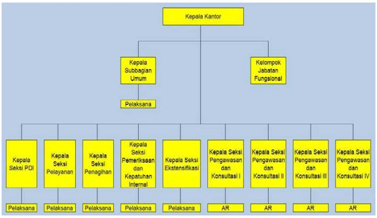 Gambar IV.1 Struktur Organisasi KPP Pratama Medan Belawan