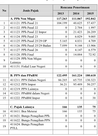 Tabel IV.1 Rencana Penerimaan Pajak (dalam jutaan rupiah) 