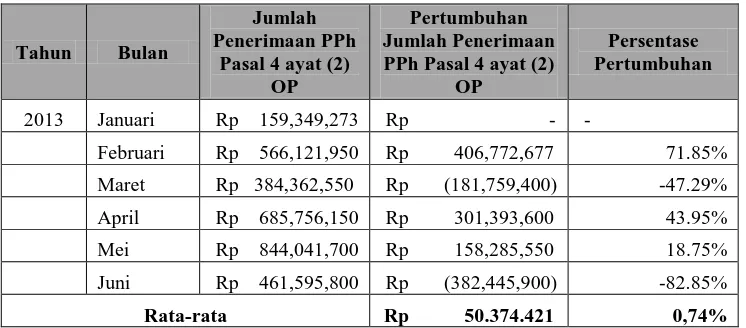 Tabel IV.5 Pertumbuhan Jumlah Penerimaan PPh Pasal 4 ayat 2 khusus Orang 