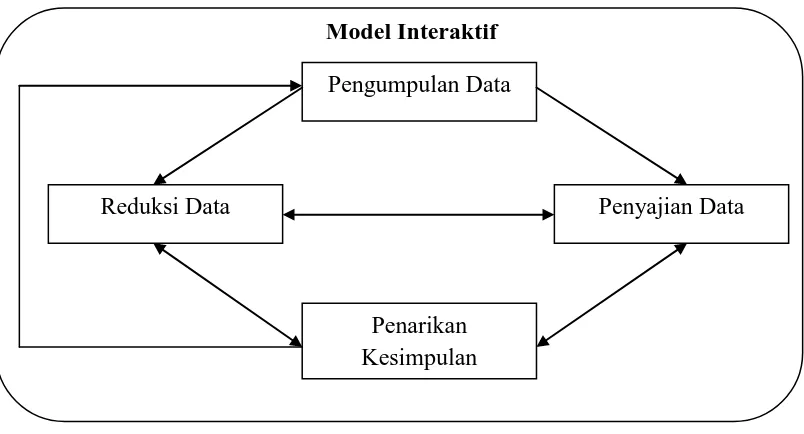 Gambar 3.1 Model Interaktif  