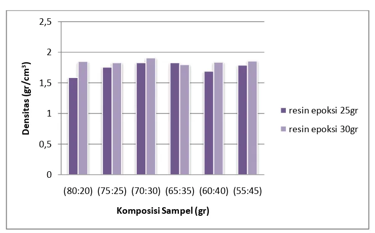 Gambar 4.2 Grafik hubunganantara densitas dengan komposisi sampel 