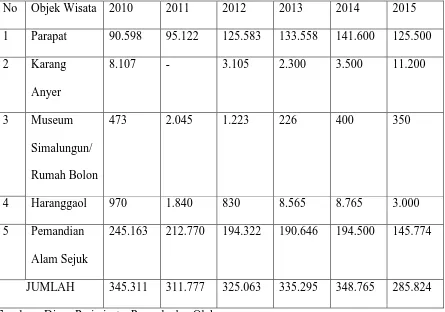 Tabel 4.1 Distribusi Kunjungan Wisatawan Nusantara Di Kabupaten Simalungun 