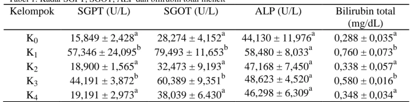 Tabel 1. Kadar SGPT, SGOT, ALP dan bilirubin total mencit 
