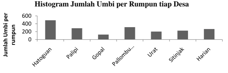 Gambar 3. Histogram jumlah daun 
