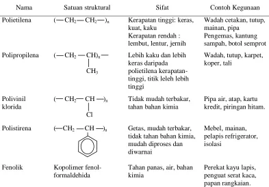 Tabel 1. Daftar Beberapa Plastik yang Paling Penting Serta Sifat-Sifatnya  
