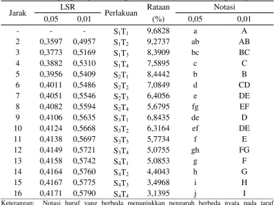 Tabel 19. Uji LSR efek utama pengaruh interaksi antara suhu pengeringan dan lama pengeringan terhadap kadar air bubuk bumbu sate padang 