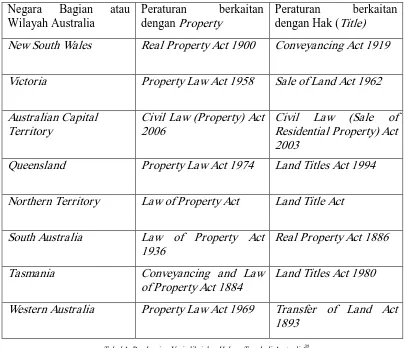 Tabel 1. Pembagian Yurisdiksi dan Hukum Tanah di Australia 20 