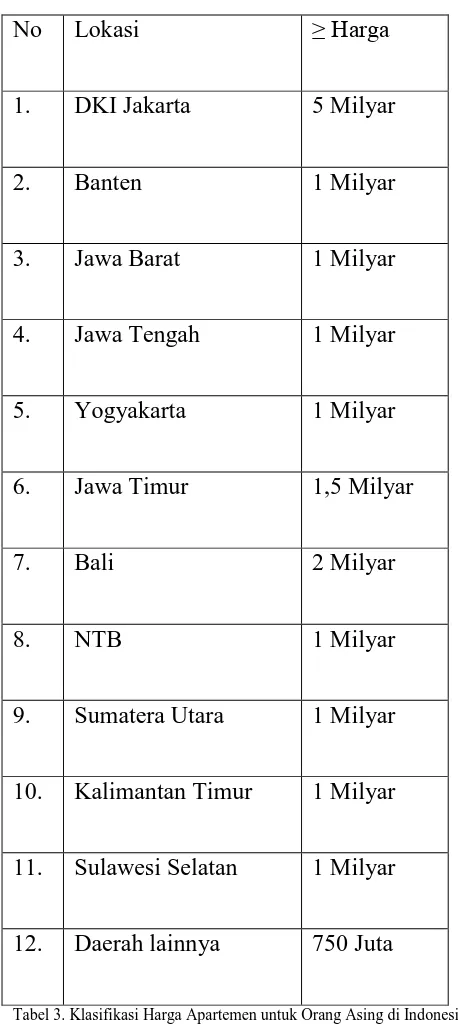 Tabel 3. Klasifikasi Harga Apartemen untuk Orang Asing di Indonesia57