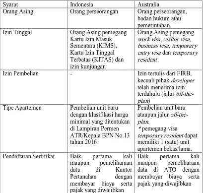 Tabel 5. Perbandingan kepemilikan apartemen oleh Orang Asing di Indonesia dan di Australia 
