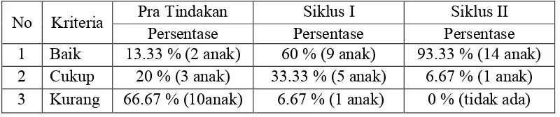 Tabel 7. Rekapitulasi Perbandingan Perhatian Anak Pra Tindakan, Siklus I, dan Siklus II 