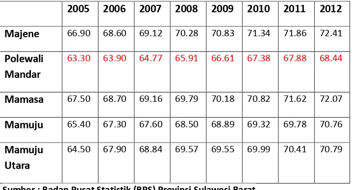 Tabel 1-1, Indeks Pembangunan Manusia Provinsi Sulawesi Barat