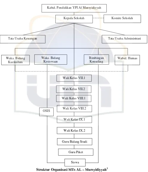 Gambar 1 2.   Struktur Organisasi MTs Al-Mursyidiyyah Pamulang 