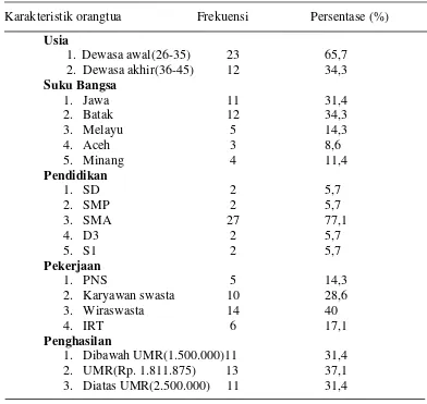 Tabel 5.2 Karakteritik Orangtua di Klinik Mimi Medan Tahun 2016 (n=35) 