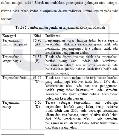Table 2. rambu-rambu penilaian terjemahan Rohayah Machali 