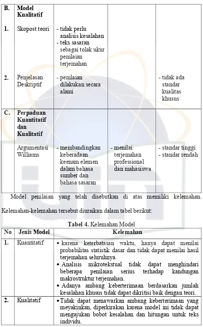Tabel 4. Kelemahan Model 