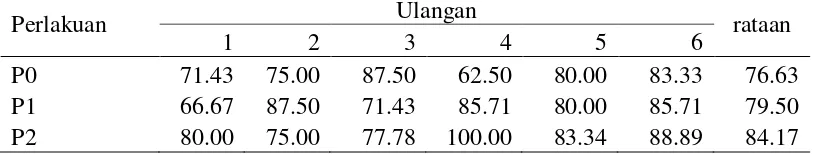 Tabel 5.Rataan daya tetas telur itik selama penelitian(%) 