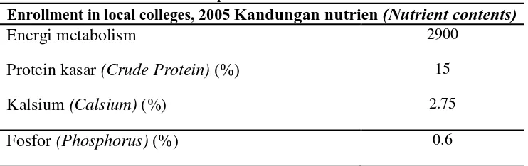 Table 3. kebutuhan nutrisi itik petelur Kandungan nutrien 