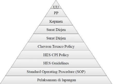 Gambar 4.6 Hierarki Penerapan Regulasi/Guideline Health, Environment, and Safety (HES) PT