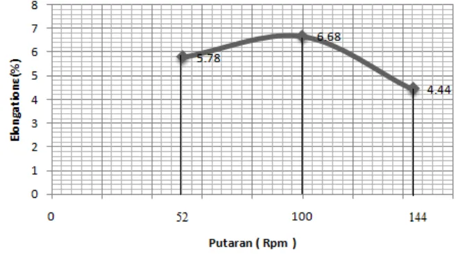 Gambar 4.12 Grafik elongation variasi putaran dan temperatur 1600C 
