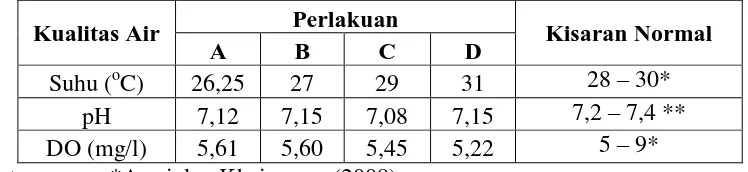 Tabel 2. Pengukuran rata-rata kualitas air setiap perlakuan 