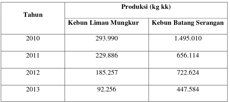 Tabel 3.1. Produksi Lateks PT. Perkebunan Nusantara II 