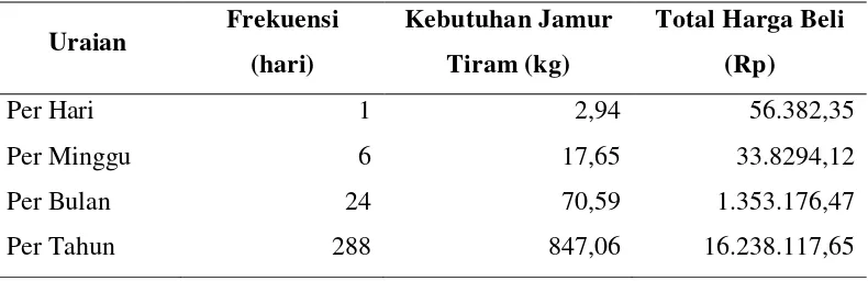 Tabel 14. Rata-rata Penggunaan Jamur Tiram dalam Pembuatan Jamur Crispy 