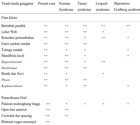 Tabel 2 : Perbandingan tanda-tanda Noonan Syndrome dengan tiga diagnosa banding yang 