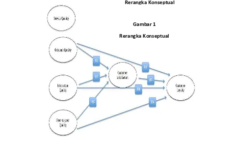 Gambar 1Rerangka Konseptual