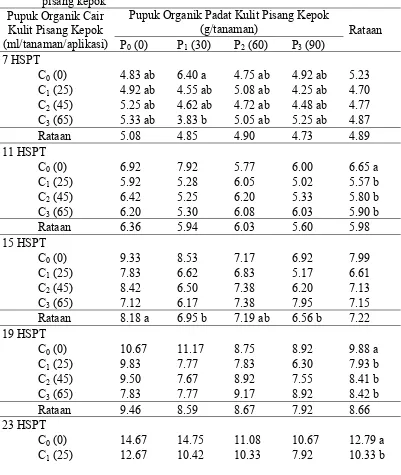 Tabel 2. Tinggi  Tanaman  caisim (cm) umur  7 HSPT s/d 31 HSPT pada berbagai  dosis pemberian pupuk organik padat dan pupuk organik cair dari kulit pisang kepok 