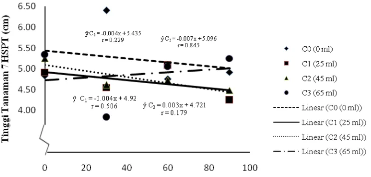 Gambar 1. Hubungan tinggi tanaman caisim 7 HSPT dengan pupuk organik padat  pada berbagai dosis pemberian pupuk organik cair dari kulit pisang kepok  