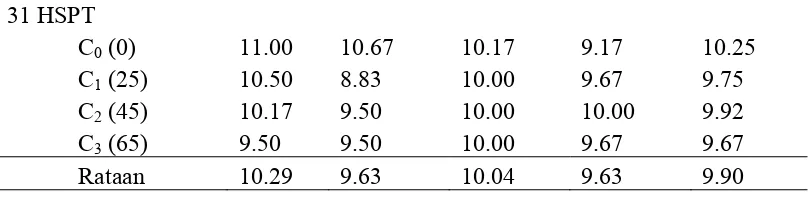 Tabel 4 juga menunjukkan pada perlakuan pemberian pupuk organik cair 
