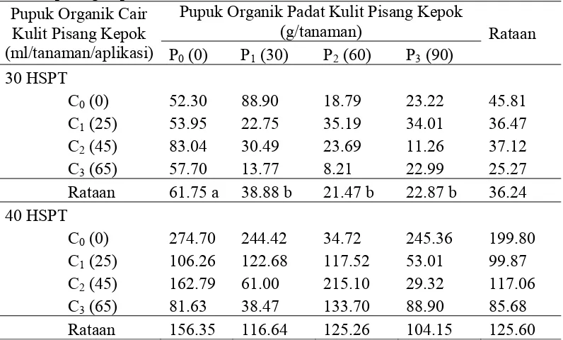 Tabel 4. Total  luas  daun  caisim (cm) umur 30 HSPT s/d 40 HSPT pada berbagai  dosis pemberian pupuk organik padat dan pupuk organik cair dari kulit pisang kepok 