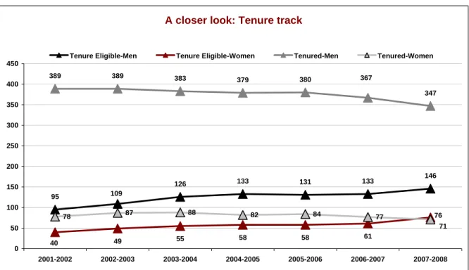 FIGURE 5:  IUSM TENURE TRACK FACULTY BY GENDER   